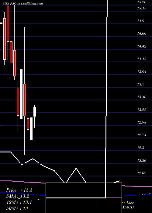  monthly chart PearsonPlc