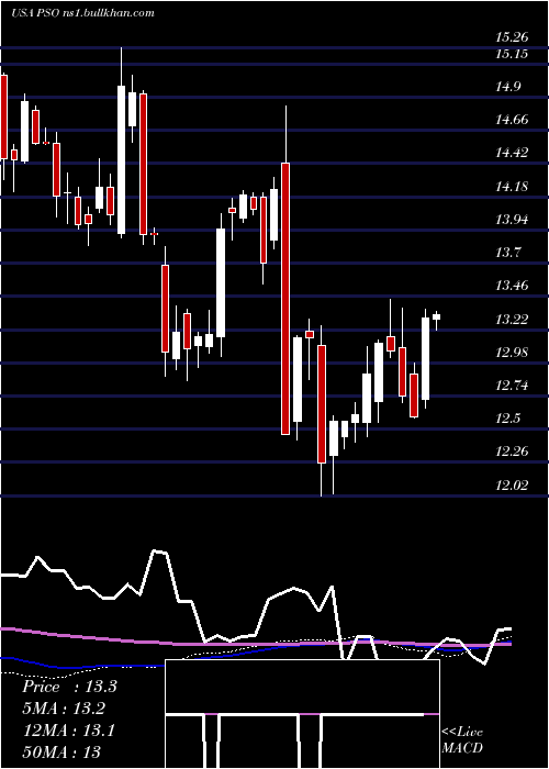  weekly chart PearsonPlc