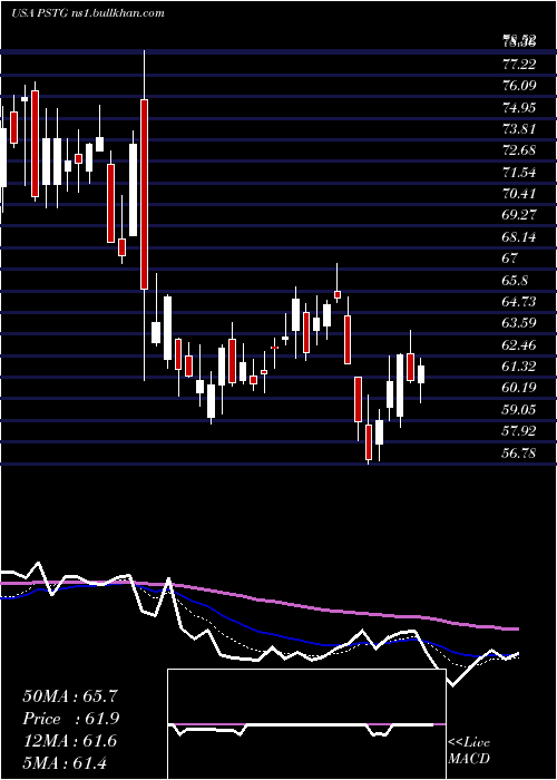  Daily chart PureStorage