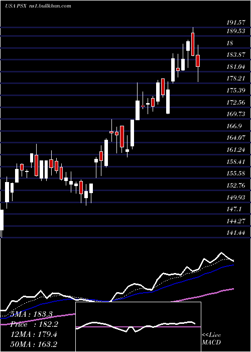  Daily chart Phillips66