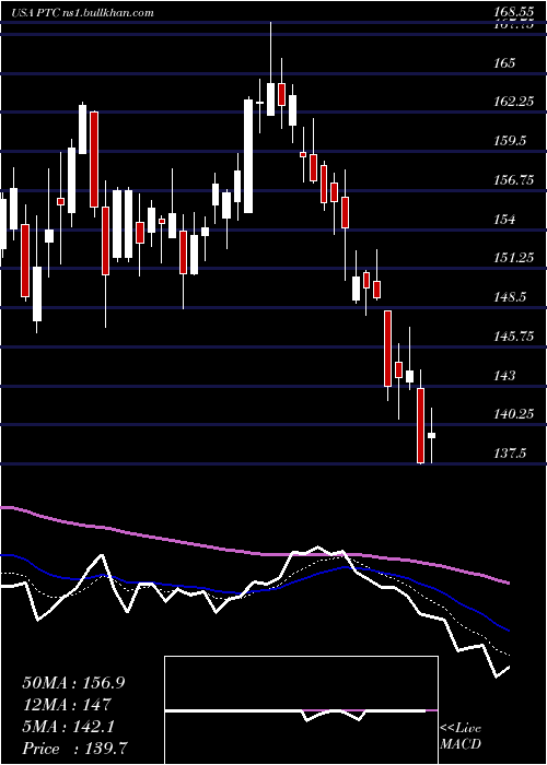  Daily chart PtcInc