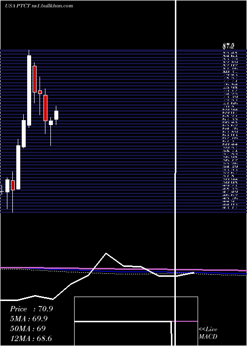  monthly chart PtcTherapeutics