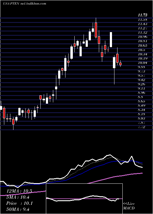  Daily chart PattersonUti