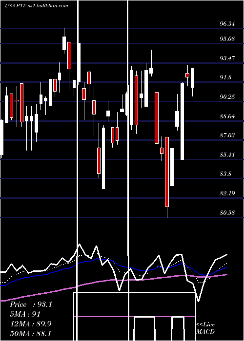  Daily chart InvescoDwa