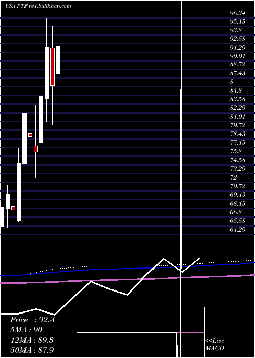  monthly chart InvescoDwa