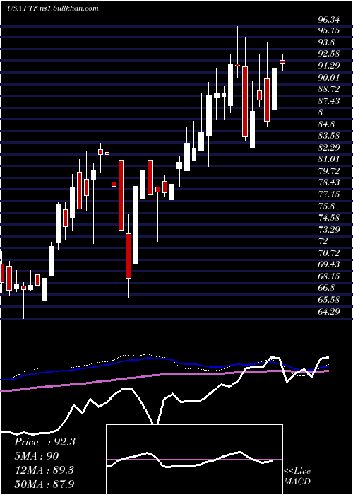  weekly chart InvescoDwa