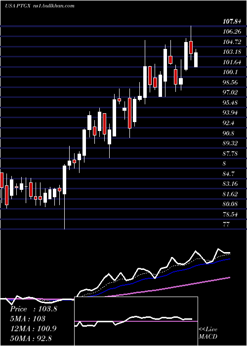 Daily chart ProtagonistTherapeutics