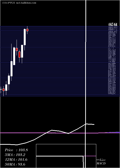  monthly chart ProtagonistTherapeutics