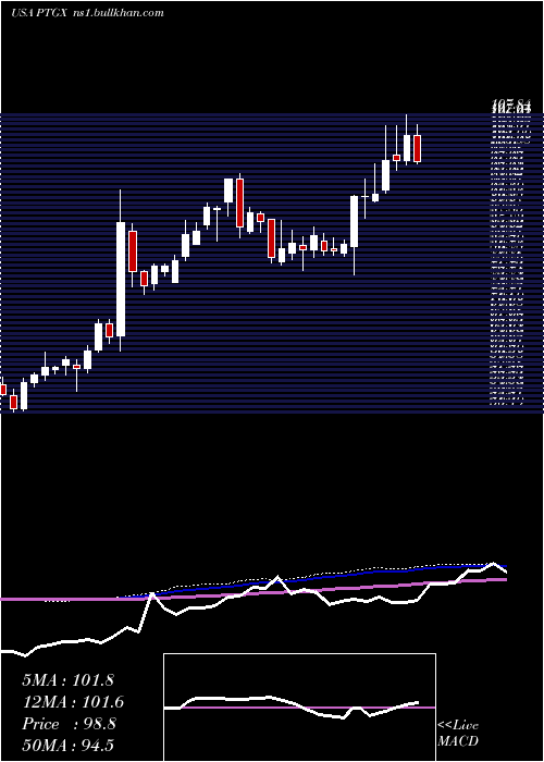  weekly chart ProtagonistTherapeutics