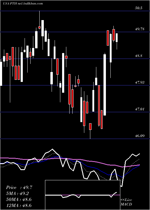  Daily chart InvescoDwa