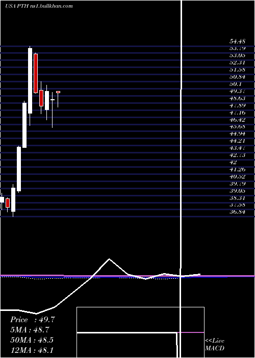  monthly chart InvescoDwa