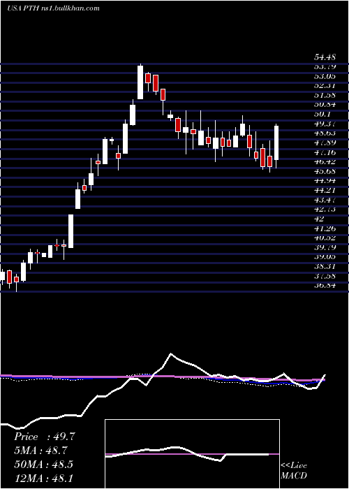  weekly chart InvescoDwa