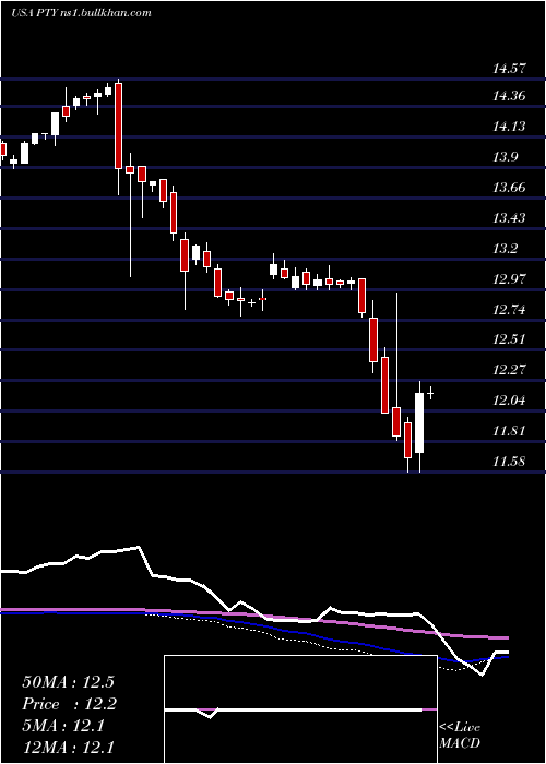  weekly chart PimcoCorporate