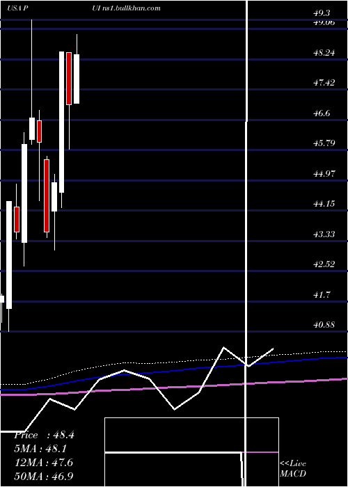  monthly chart InvescoDwa