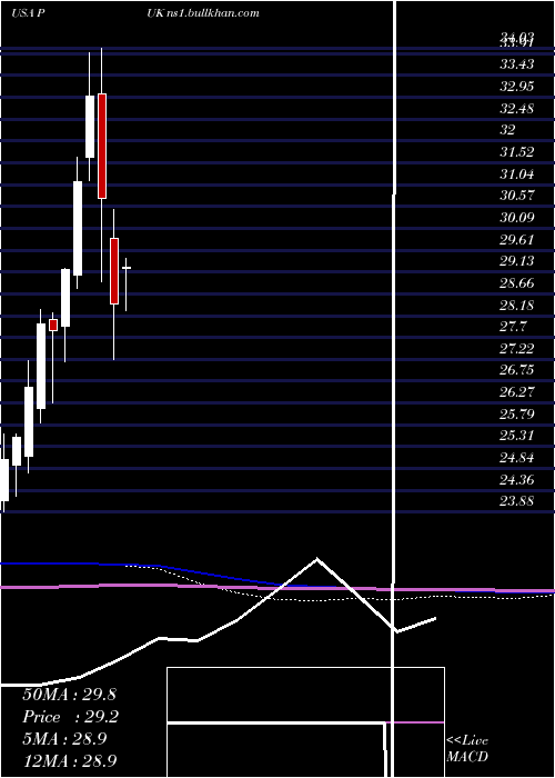  monthly chart PrudentialPublic
