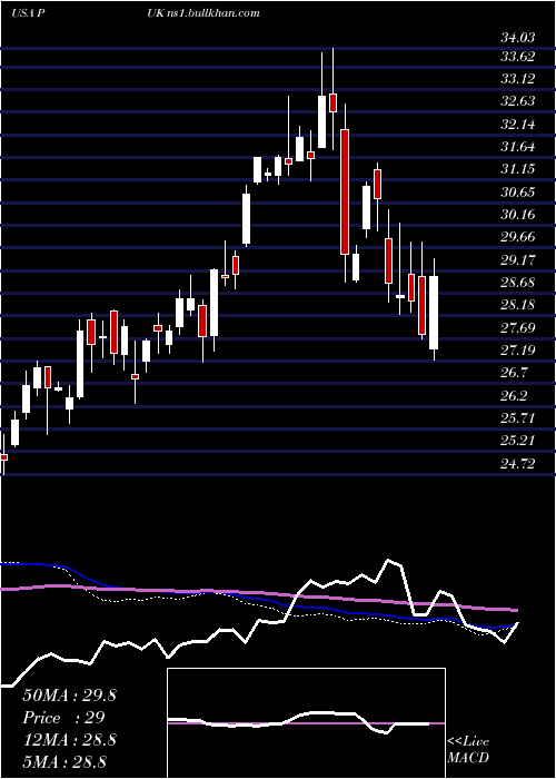  weekly chart PrudentialPublic