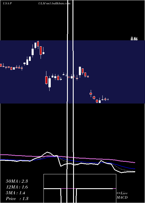  Daily chart PulmatrixInc