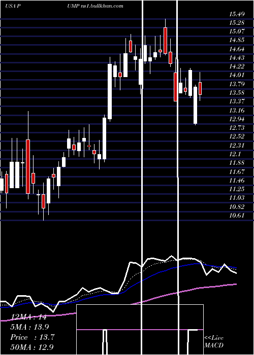  Daily chart PropetroHolding