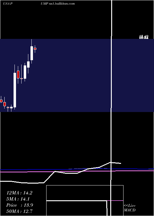  monthly chart PropetroHolding