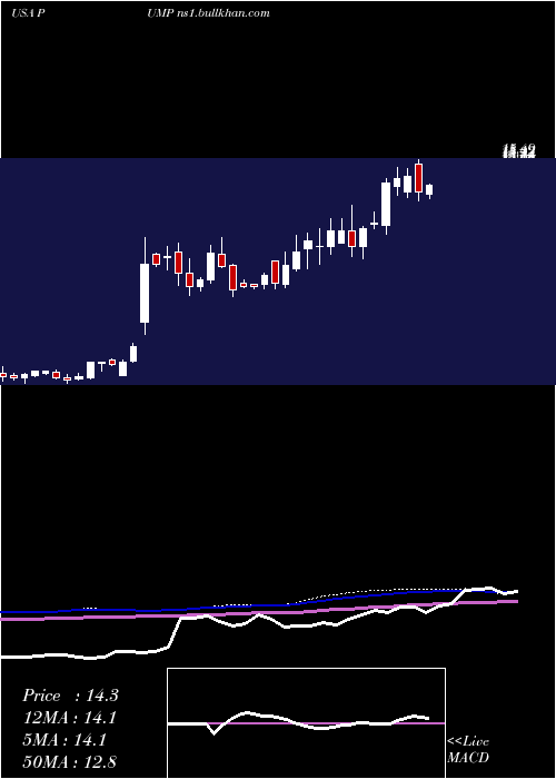  weekly chart PropetroHolding