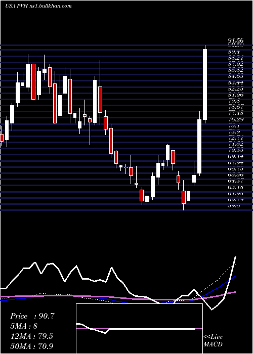  weekly chart PvhCorp