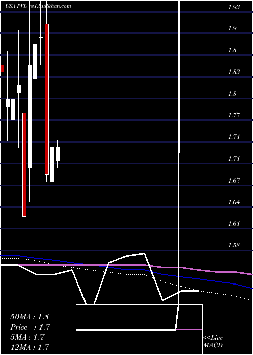  monthly chart PermianvilleRoyalty