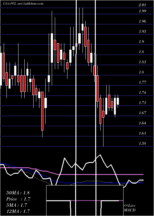  weekly chart PermianvilleRoyalty
