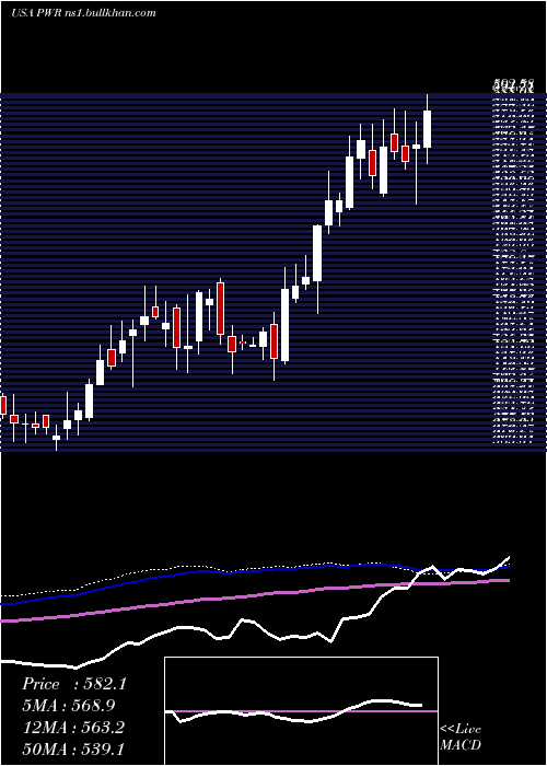  weekly chart QuantaServices