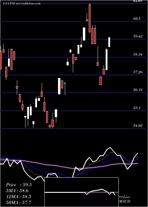  Daily chart InvescoDwa