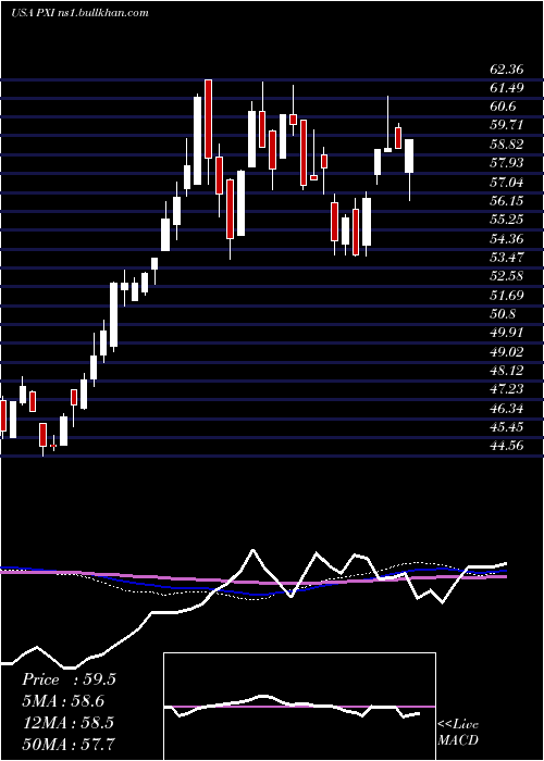  weekly chart InvescoDwa