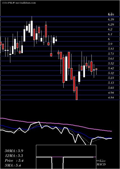  Daily chart PixelworksInc