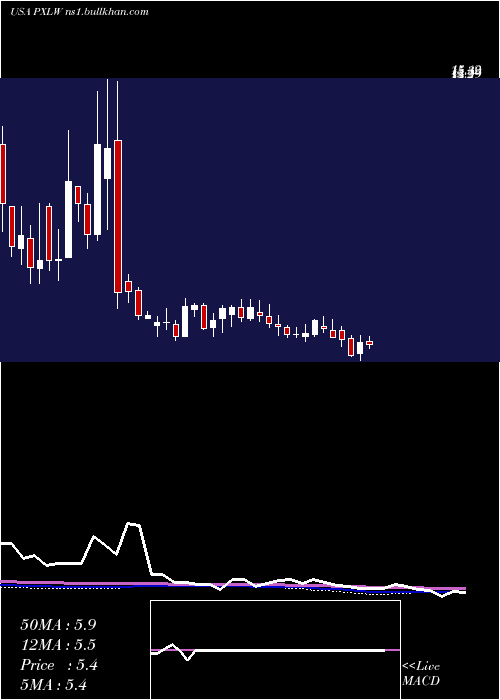  weekly chart PixelworksInc
