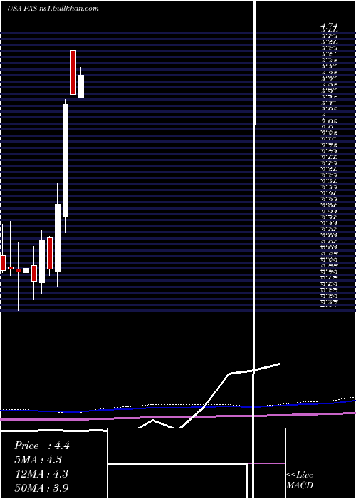  monthly chart PyxisTankers