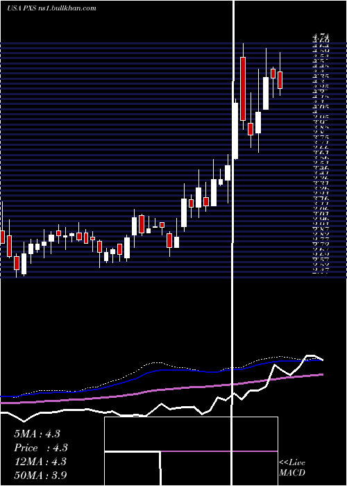  weekly chart PyxisTankers