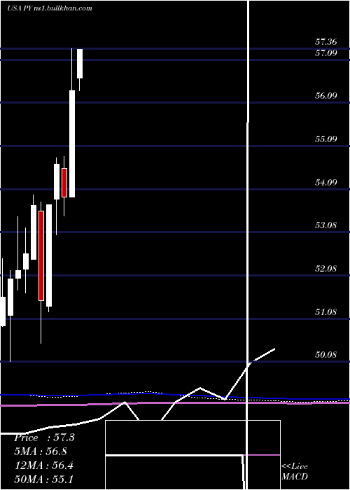 monthly chart PrincipalShareholder