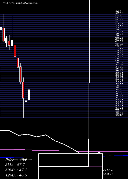  monthly chart PaypalHoldings