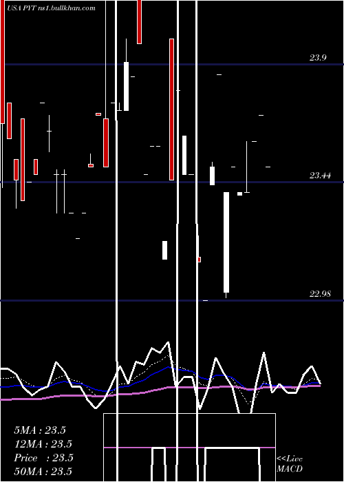  Daily chart PplusTrust