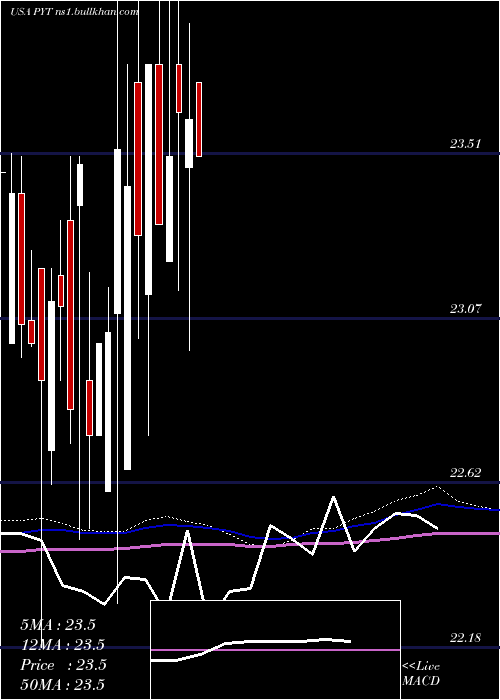  monthly chart PplusTrust