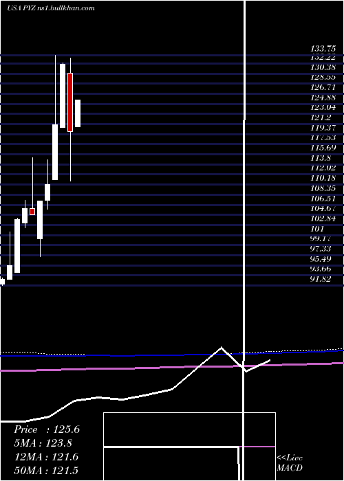  monthly chart InvescoDwa