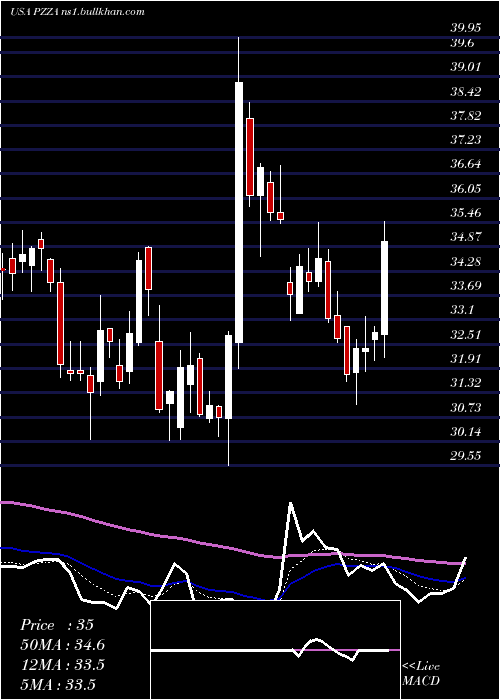  Daily chart PapaJohn