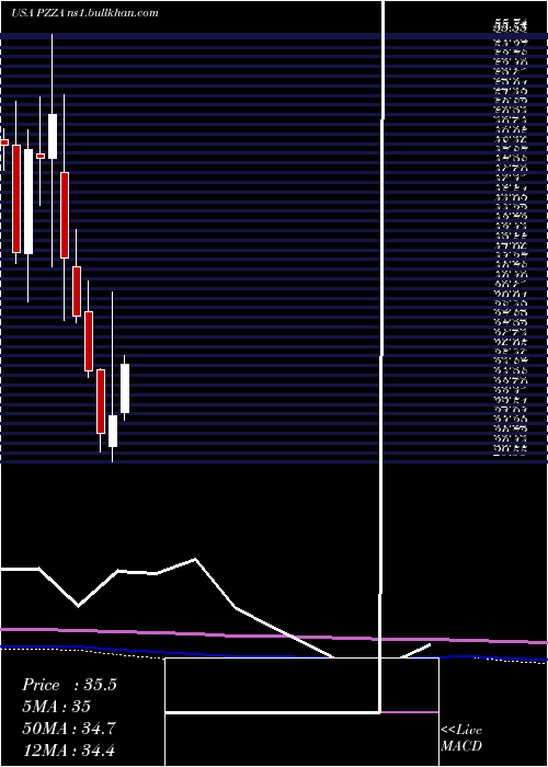  monthly chart PapaJohn