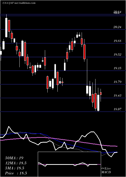  weekly chart IsharesMsci