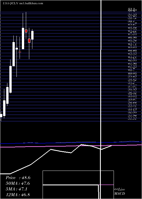  monthly chart FirstTrust