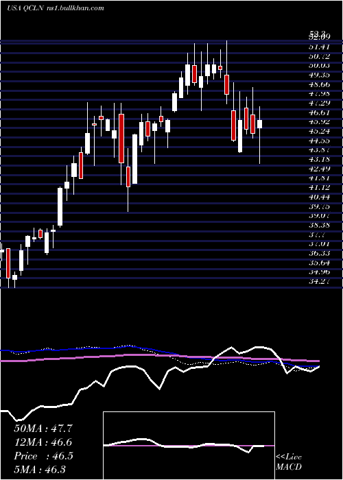  weekly chart FirstTrust