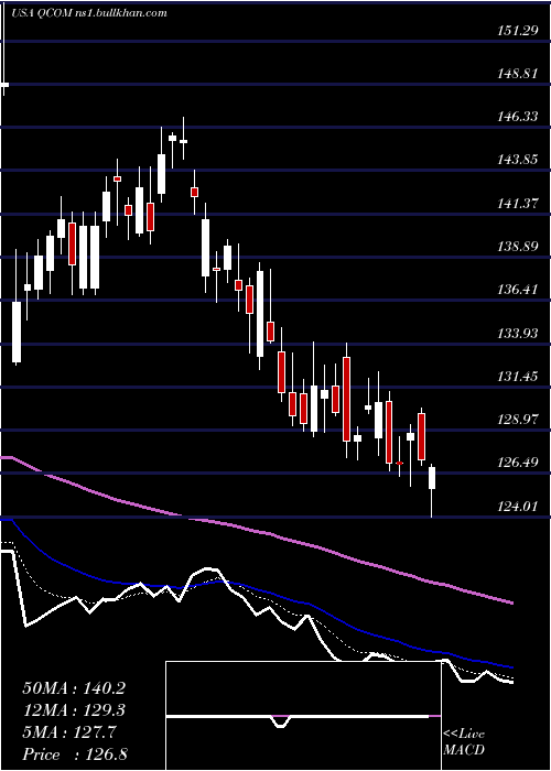  Daily chart QualcommIncorporated