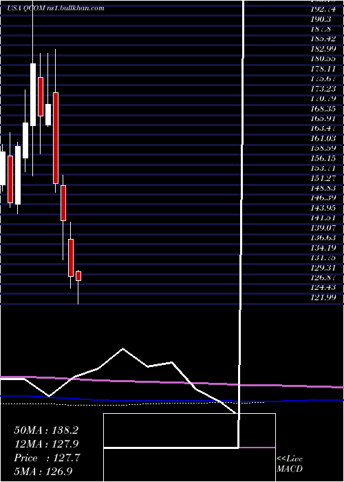  monthly chart QualcommIncorporated