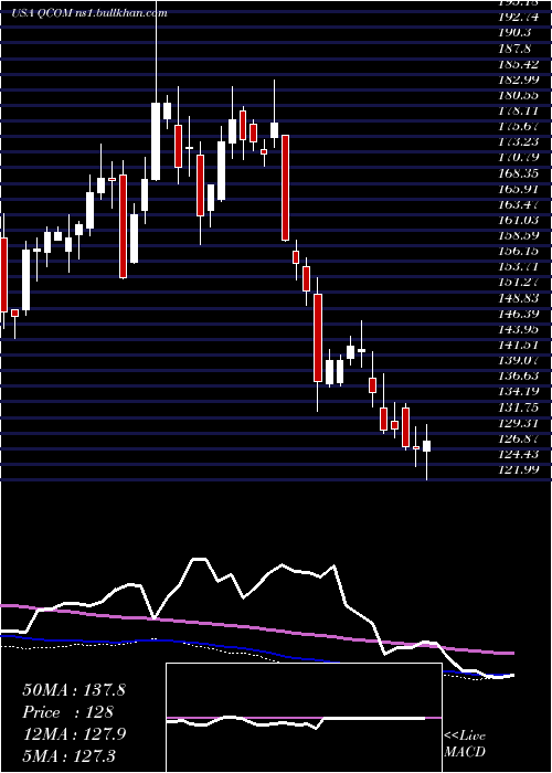  weekly chart QualcommIncorporated