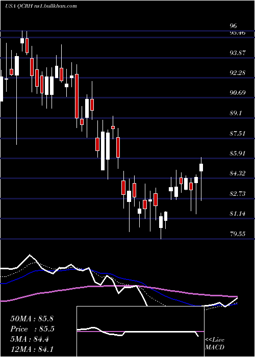  Daily chart QcrHoldings