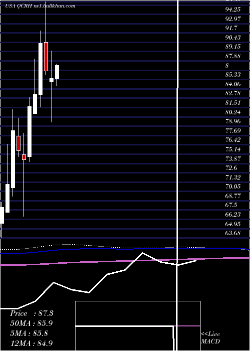  monthly chart QcrHoldings