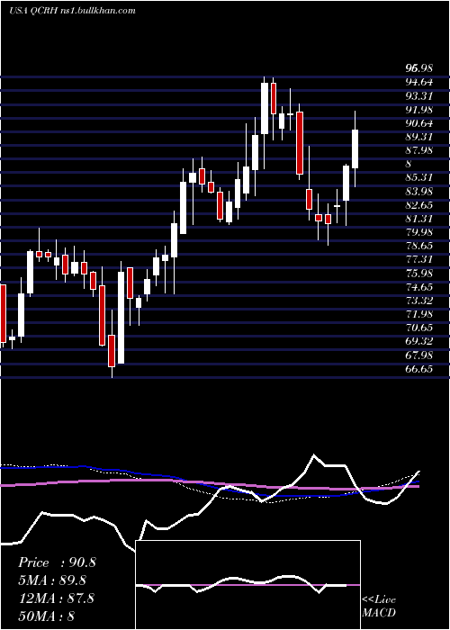  weekly chart QcrHoldings